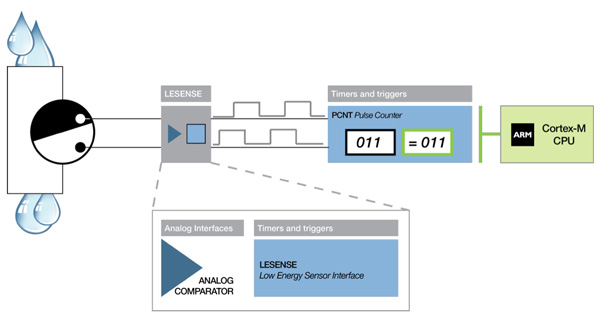 Energy Micro’s low energy sensor interface LESENSE Energy Micro’s low energy sensor interface LESENSE